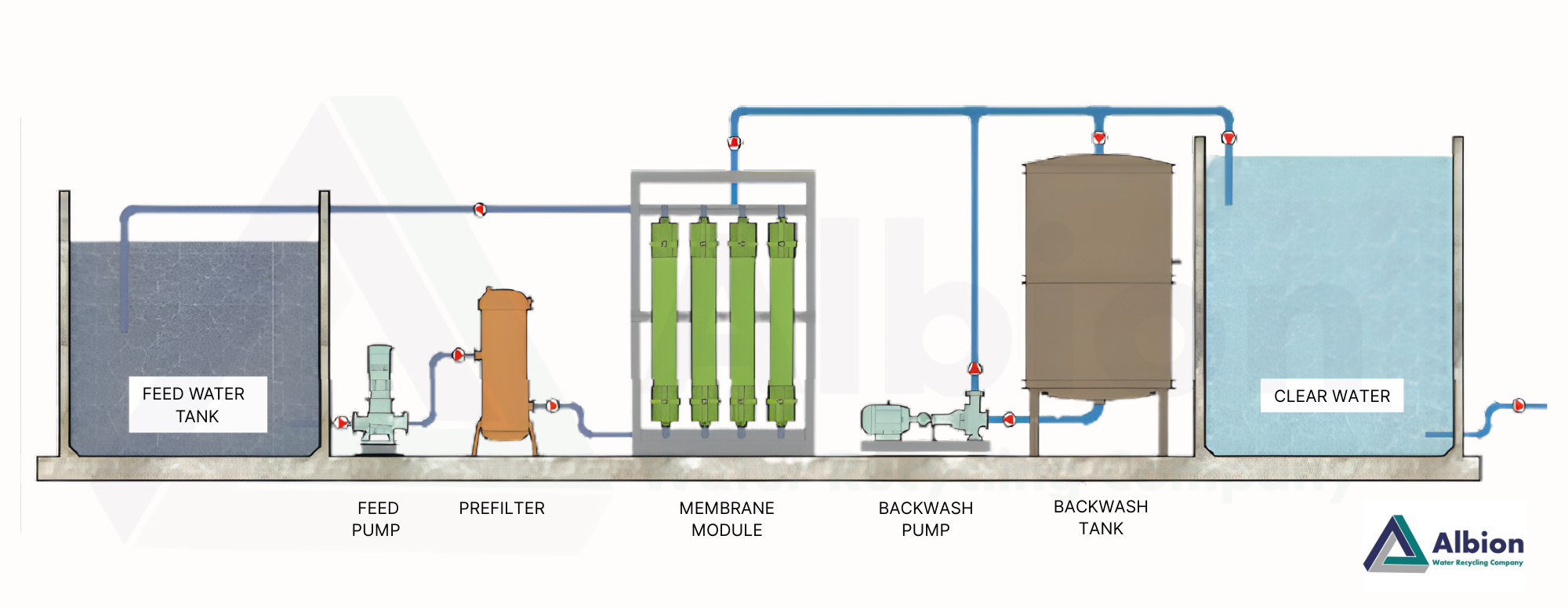  Technical process diagram showing pre-filtration, U-Flocs membrane separation, and clean water storage steps.
